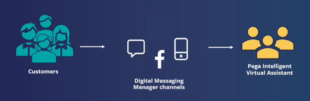 Customer Serive + Digital Messaging