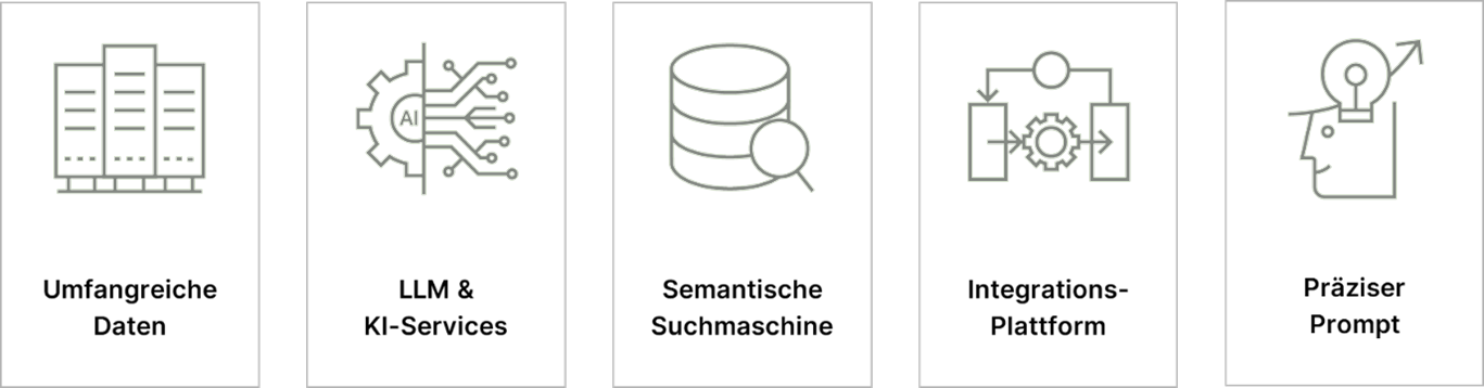 Abbildung - Die Zutaten für ein Gespräch mit Ihrem Portal