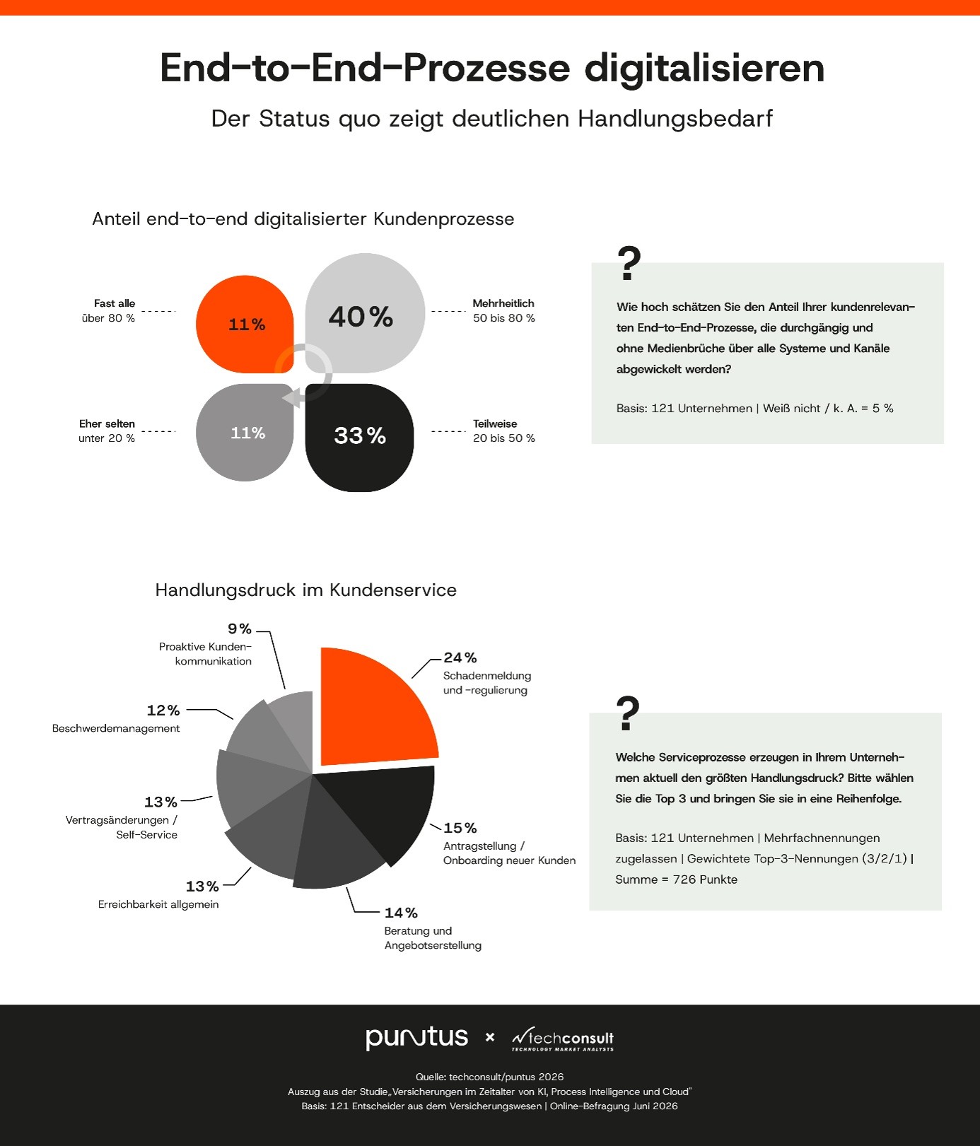 Informationsvisualisierung zur neuen Markstudie  „Versicherungen im Zeitalter von KI, Process Intelligence und Cloud"