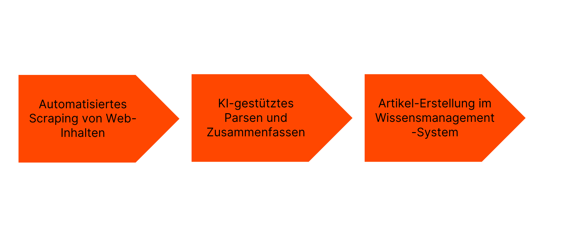Prozessgrafik mit drei aufeinanderfolgenden Schritten: Web-Inhalte automatisch erfassen, KI-gestützt analysieren und zusammenfassen sowie Artikel im Wissensmanagement-System erstellen.