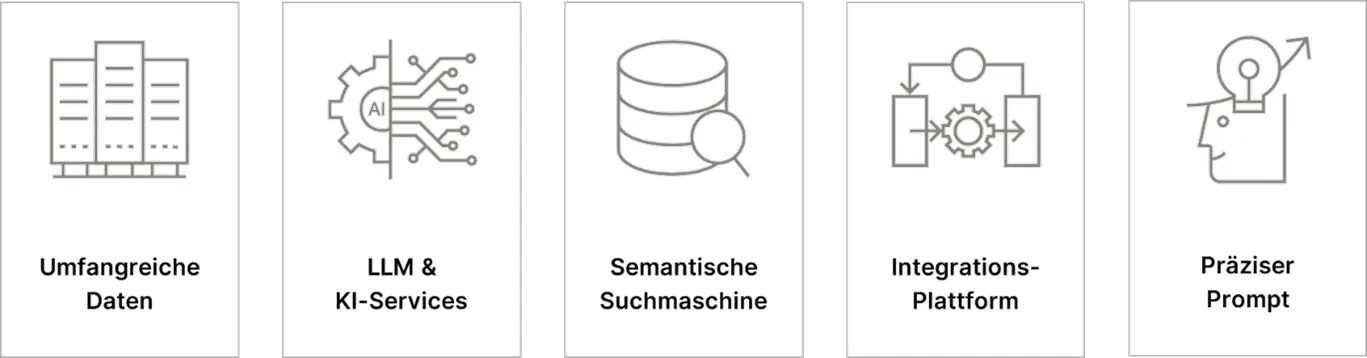 Abbildung - Die Zutaten für ein Gespräch mit Ihrem Portal